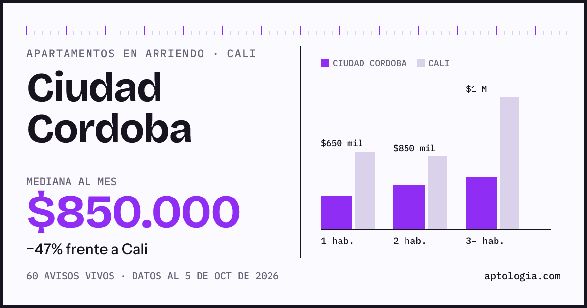 Cuánto cuesta vivir en Ciudad Cordoba, Cali: arriendo mediano $850.000 al mes, por número de habitaciones frente a Cali