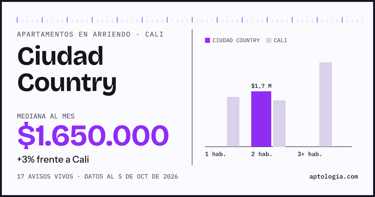 Cuánto cuesta vivir en Ciudad Country, Cali: arriendo mediano $1.650.000 al mes, por número de habitaciones frente a Cali