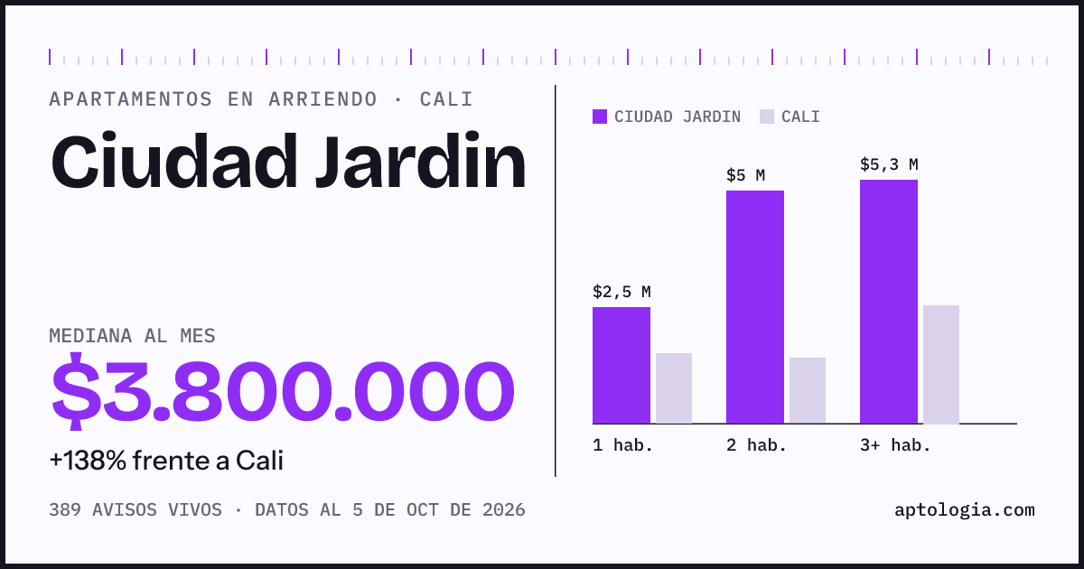 Cuánto cuesta vivir en Ciudad Jardin, Cali: arriendo mediano $3.800.000 al mes, por número de habitaciones frente a Cali
