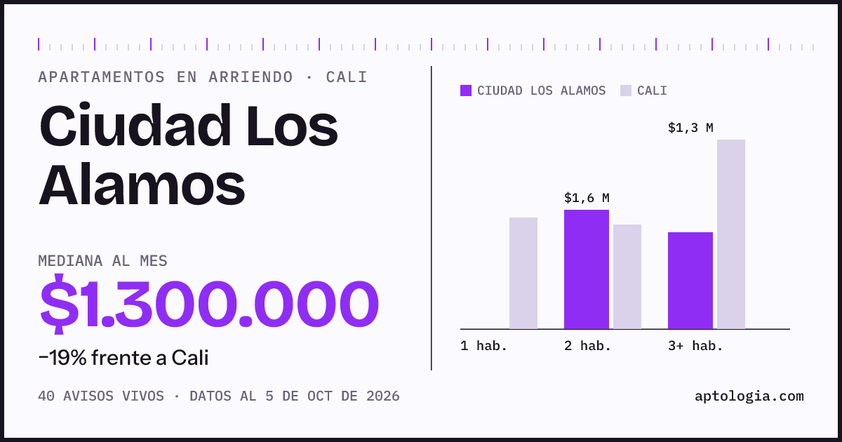 Cuánto cuesta vivir en Ciudad Los Alamos, Cali: arriendo mediano $1.300.000 al mes, por número de habitaciones frente a Cali