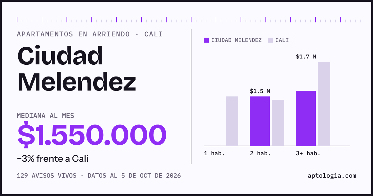 Cuánto cuesta vivir en Ciudad Melendez, Cali: arriendo mediano $1.550.000 al mes, por número de habitaciones frente a Cali