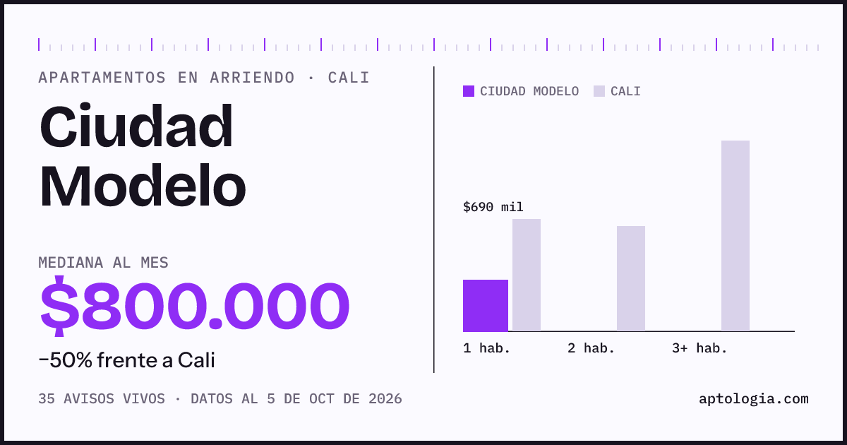 Cuánto cuesta vivir en Ciudad Modelo, Cali: arriendo mediano $800.000 al mes, por número de habitaciones frente a Cali