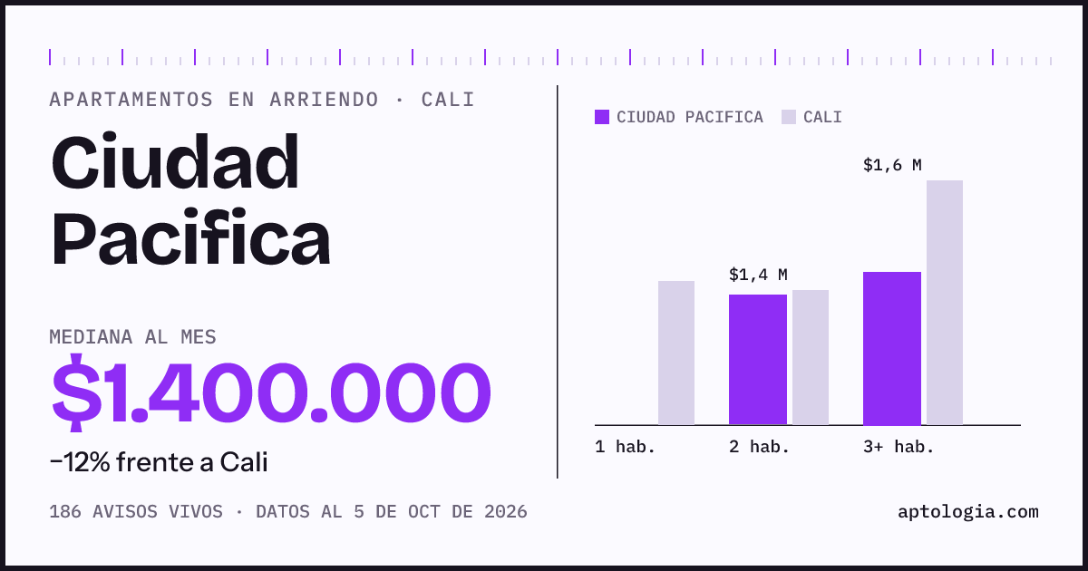 Cuánto cuesta vivir en Ciudad Pacifica, Cali: arriendo mediano $1.400.000 al mes, por número de habitaciones frente a Cali
