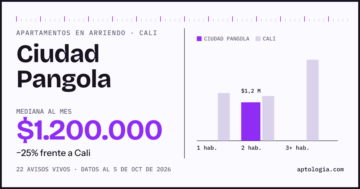 Cuánto cuesta vivir en Ciudad Pangola, Cali: arriendo mediano $1.200.000 al mes, por número de habitaciones frente a Cali
