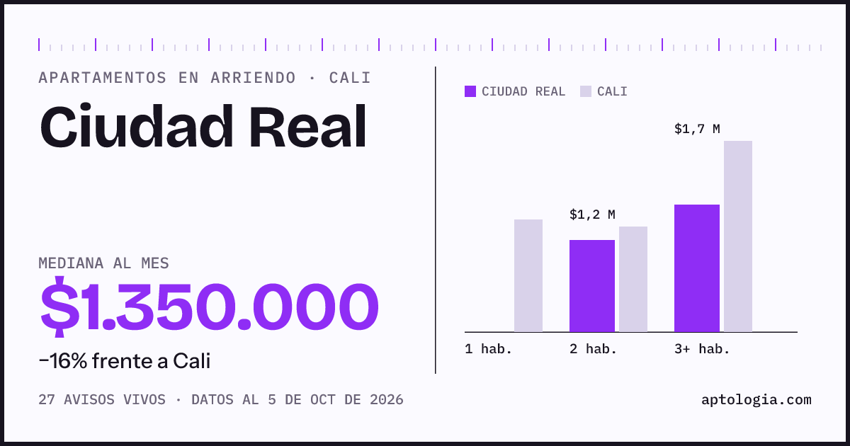 Cuánto cuesta vivir en Ciudad Real, Cali: arriendo mediano $1.350.000 al mes, por número de habitaciones frente a Cali