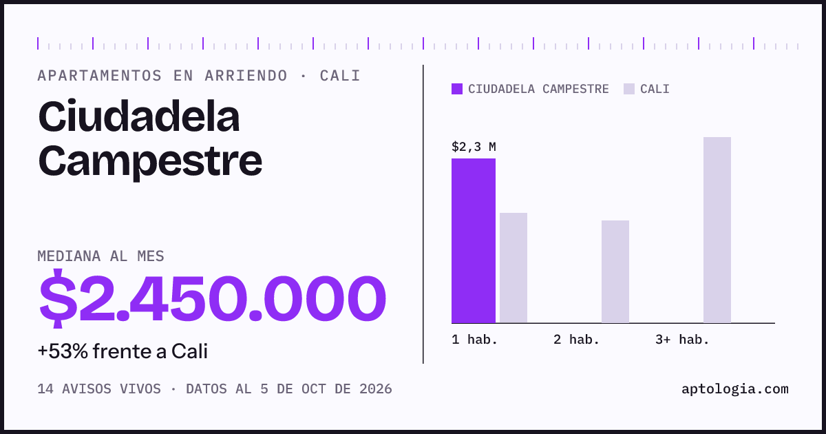 Cuánto cuesta vivir en Ciudadela Campestre, Cali: arriendo mediano $2.450.000 al mes, por número de habitaciones frente a Cali