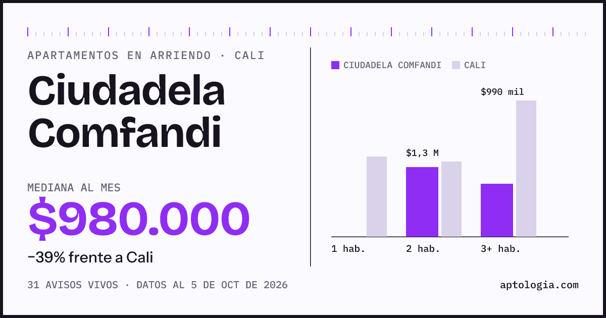Cuánto cuesta vivir en Ciudadela Comfandi, Cali: arriendo mediano $980.000 al mes, por número de habitaciones frente a Cali