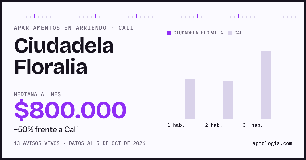 Cuánto cuesta vivir en Ciudadela Floralia, Cali: arriendo mediano $800.000 al mes, por número de habitaciones frente a Cali