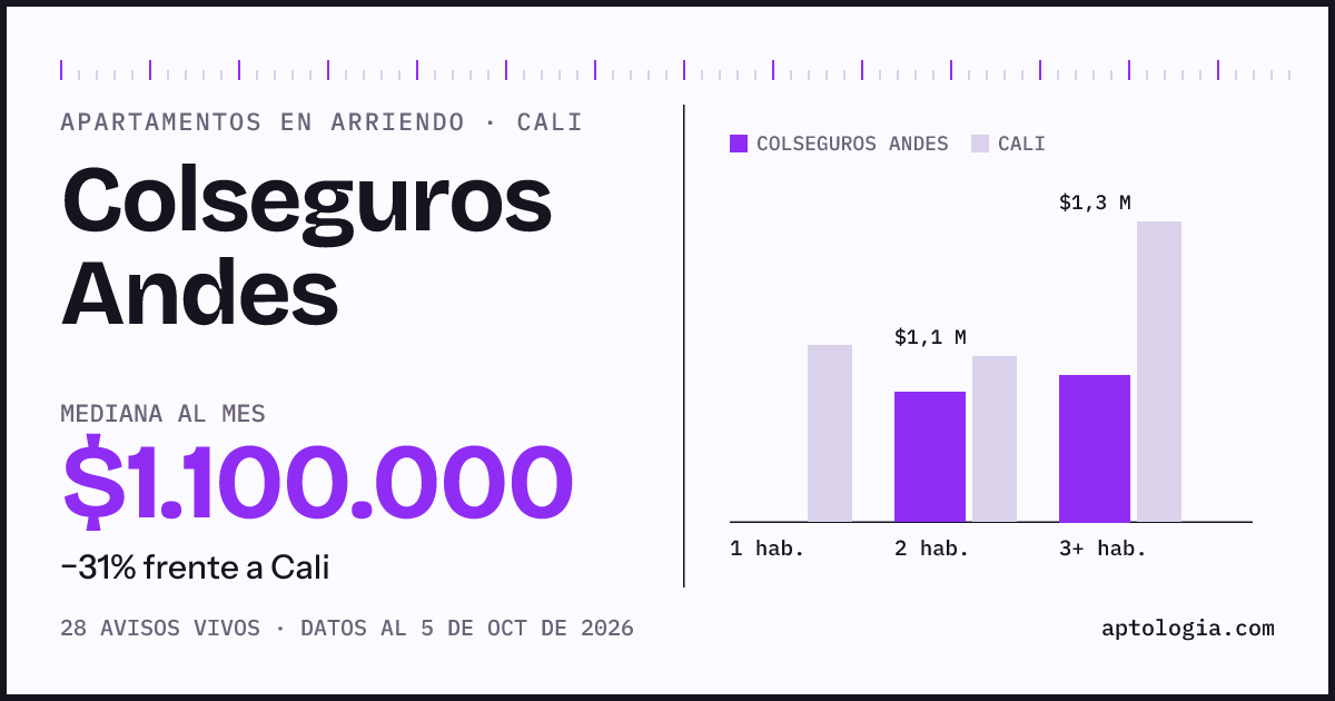 Cuánto cuesta vivir en Colseguros Andes, Cali: arriendo mediano $1.100.000 al mes, por número de habitaciones frente a Cali