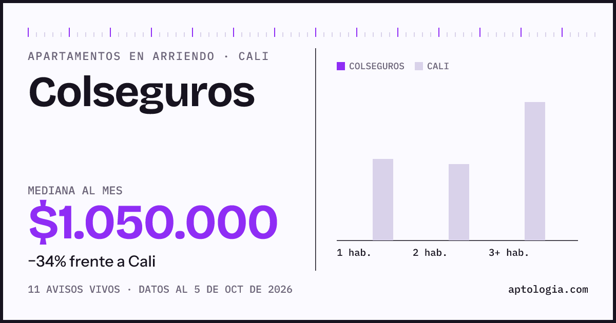 Cuánto cuesta vivir en Colseguros, Cali: arriendo mediano $1.050.000 al mes, por número de habitaciones frente a Cali