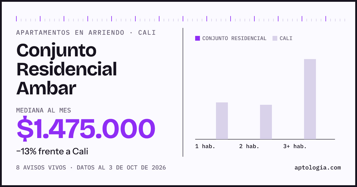 Cuánto cuesta vivir en Conjunto Residencial Ambar, Cali: arriendo mediano $1.480.000 al mes, por número de habitaciones frente a Cali