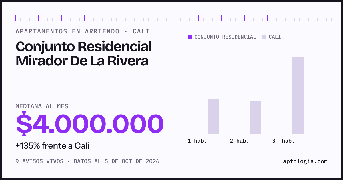 Cuánto cuesta vivir en Conjunto Residencial Mirador de la Rivera, Cali: arriendo mediano $4.000.000 al mes, por número de habitaciones frente a Cali