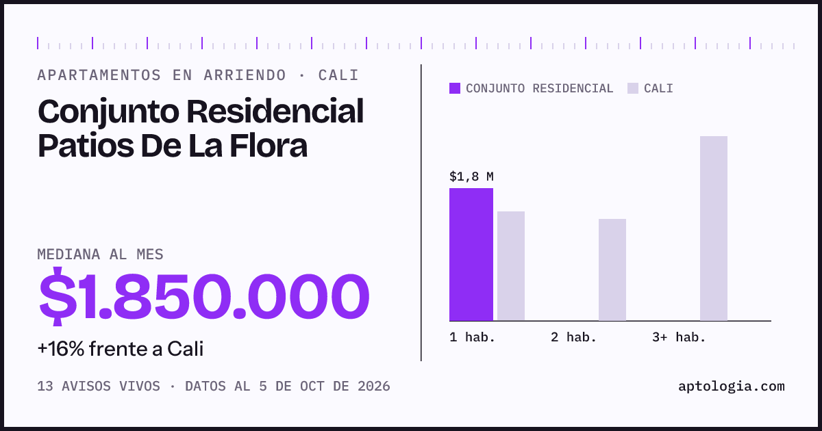 Cuánto cuesta vivir en Conjunto Residencial Patios De La Flora, Cali: arriendo mediano $1.850.000 al mes, por número de habitaciones frente a Cali