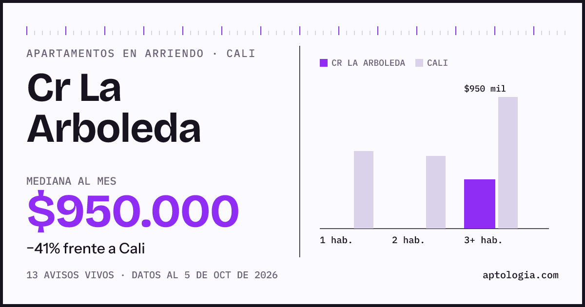 Cuánto cuesta vivir en Cr La Arboleda, Cali: arriendo mediano $950.000 al mes, por número de habitaciones frente a Cali