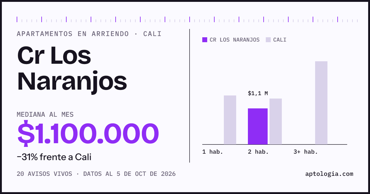 Cuánto cuesta vivir en Cr Los Naranjos, Cali: arriendo mediano $1.100.000 al mes, por número de habitaciones frente a Cali