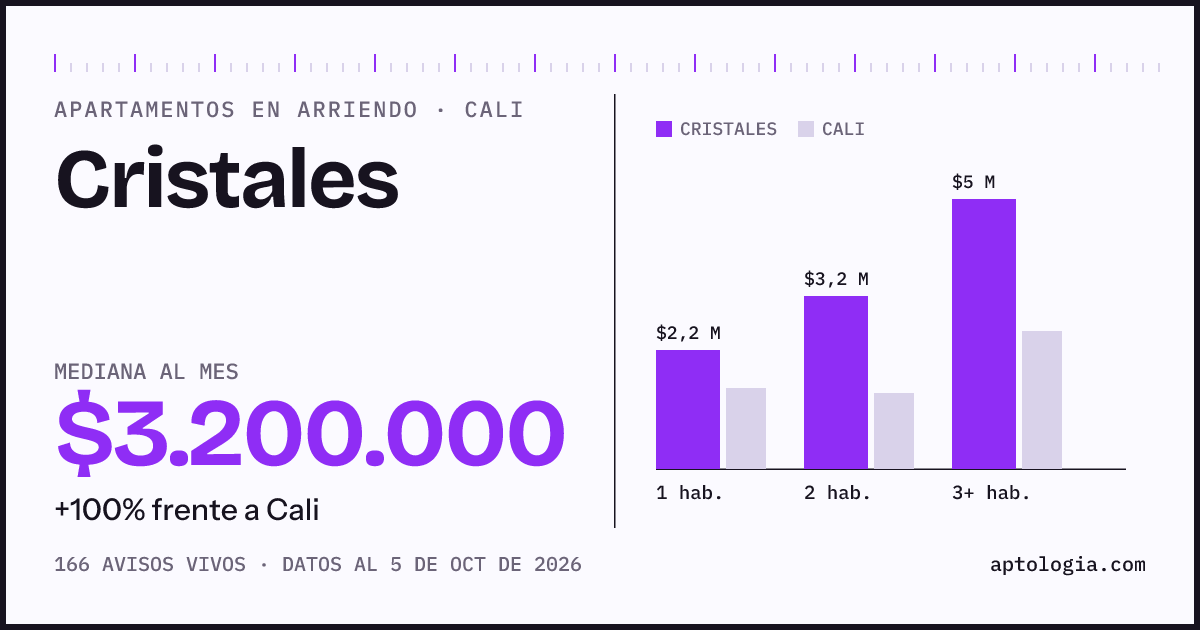 Cuánto cuesta vivir en Cristales, Cali: arriendo mediano $3.200.000 al mes, por número de habitaciones frente a Cali