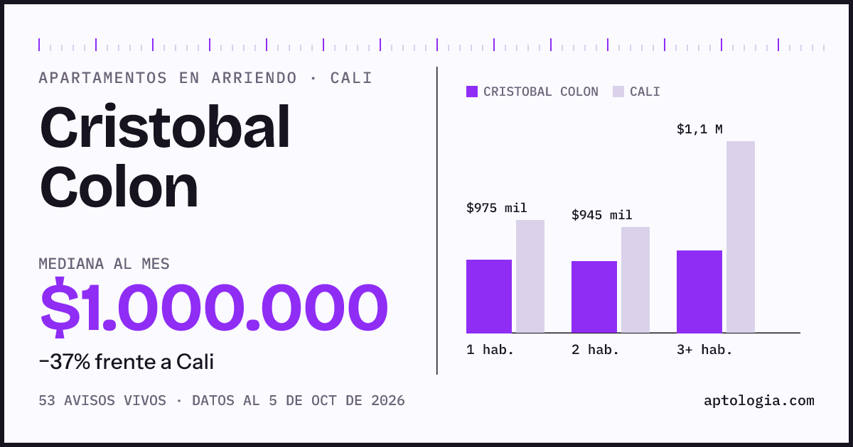 Cuánto cuesta vivir en Cristobal Colon, Cali: arriendo mediano $1.000.000 al mes, por número de habitaciones frente a Cali