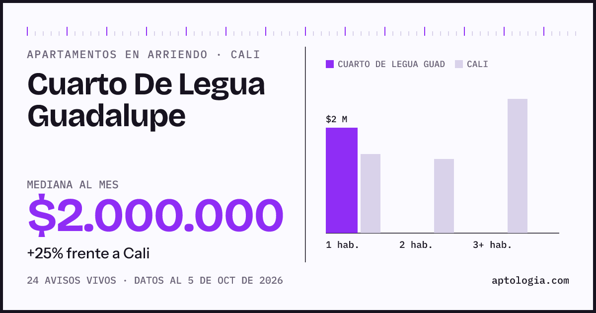 Cuánto cuesta vivir en Cuarto De Legua Guadalupe, Cali: arriendo mediano $2.000.000 al mes, por número de habitaciones frente a Cali