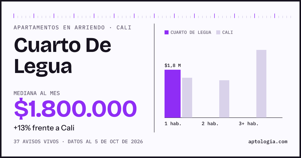 Cuánto cuesta vivir en Cuarto De Legua, Cali: arriendo mediano $1.800.000 al mes, por número de habitaciones frente a Cali