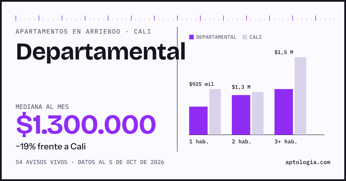 Cuánto cuesta vivir en Departamental, Cali: arriendo mediano $1.300.000 al mes, por número de habitaciones frente a Cali