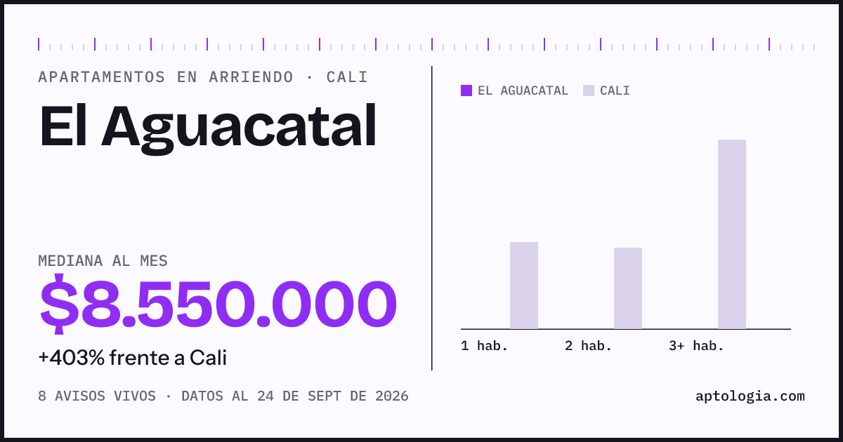 Cuánto cuesta vivir en El Aguacatal, Cali: arriendo mediano $8.550.000 al mes, por número de habitaciones frente a Cali