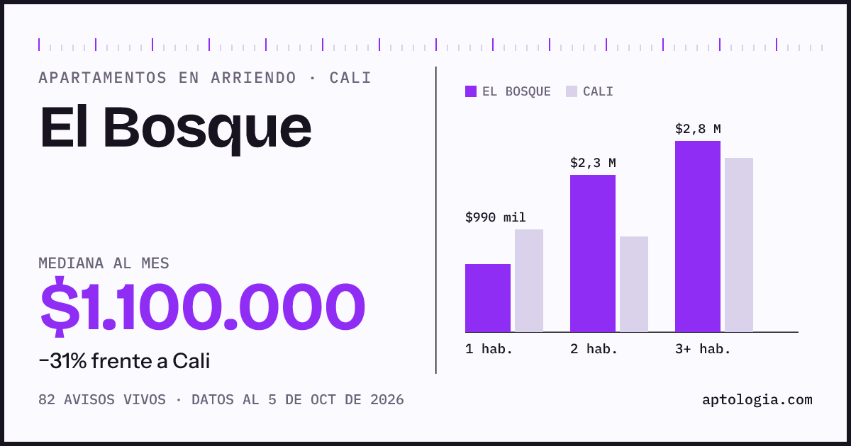 Cuánto cuesta vivir en El Bosque, Cali: arriendo mediano $1.100.000 al mes, por número de habitaciones frente a Cali
