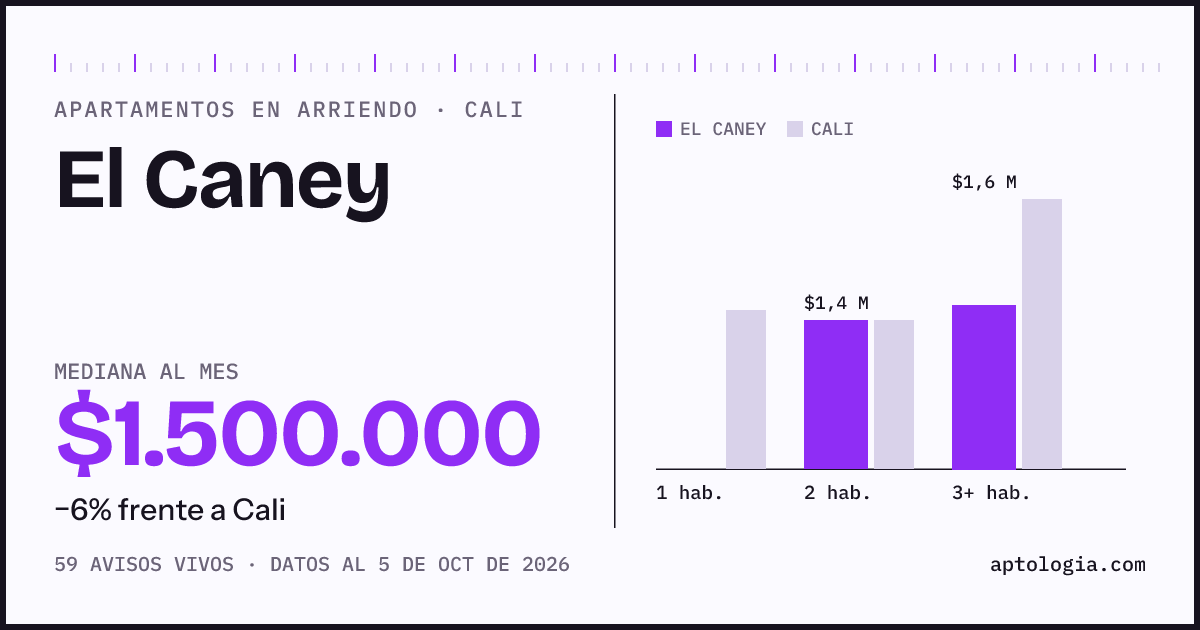 Cuánto cuesta vivir en El Caney, Cali: arriendo mediano $1.500.000 al mes, por número de habitaciones frente a Cali