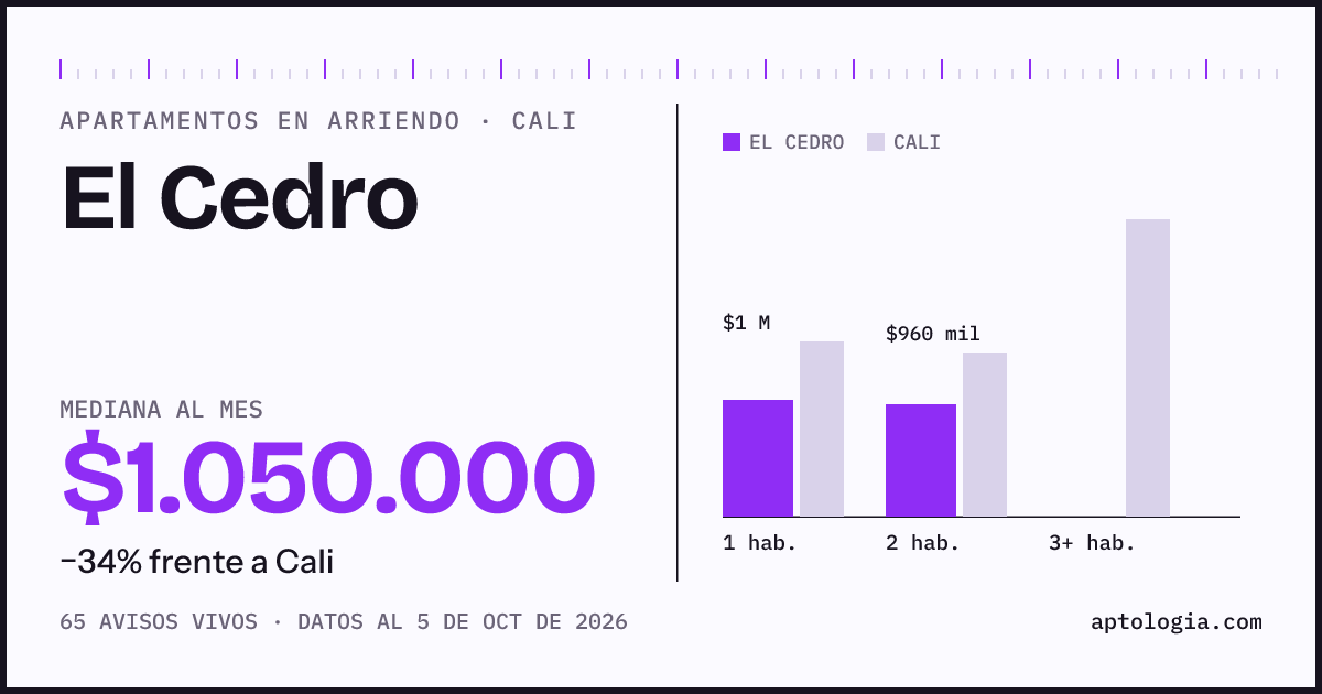 Cuánto cuesta vivir en El Cedro, Cali: arriendo mediano $1.050.000 al mes, por número de habitaciones frente a Cali