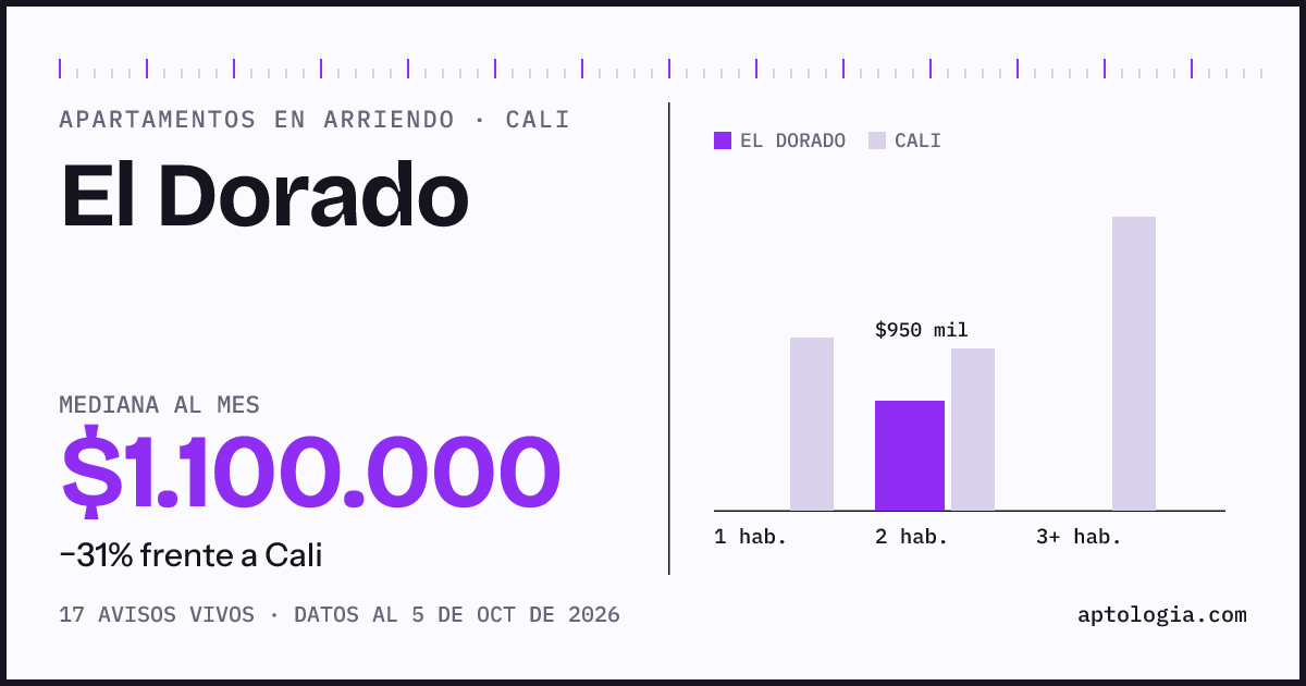 Cuánto cuesta vivir en El Dorado, Cali: arriendo mediano $1.100.000 al mes, por número de habitaciones frente a Cali