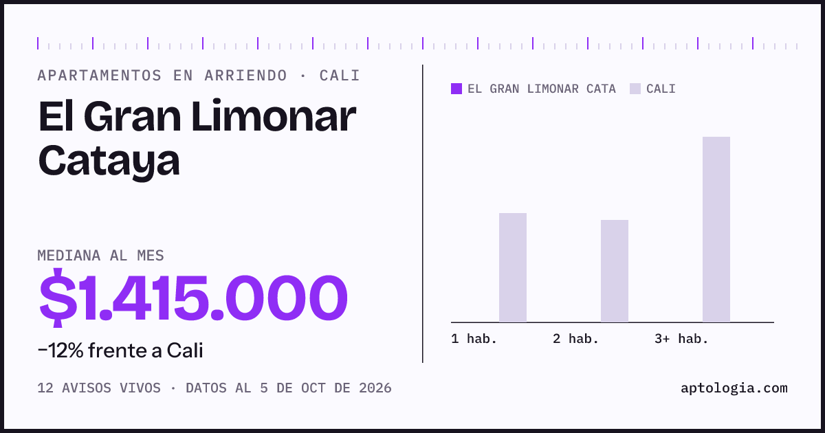 Cuánto cuesta vivir en El Gran Limonar Cataya, Cali: arriendo mediano $1.420.000 al mes, por número de habitaciones frente a Cali