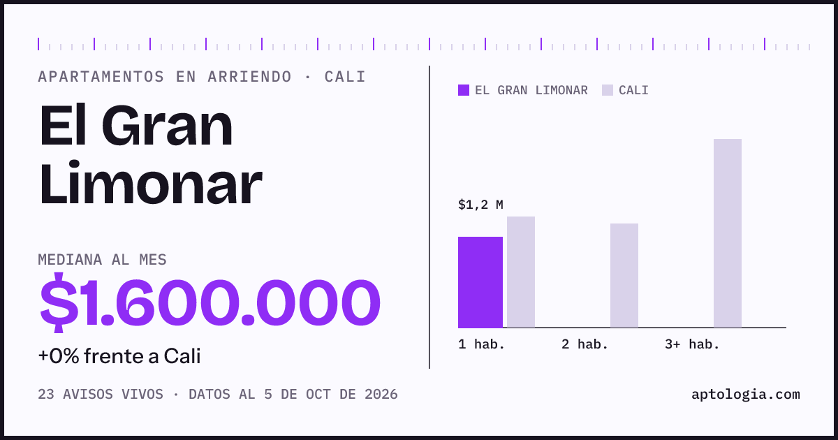 Cuánto cuesta vivir en El Gran Limonar, Cali: arriendo mediano $1.600.000 al mes, por número de habitaciones frente a Cali