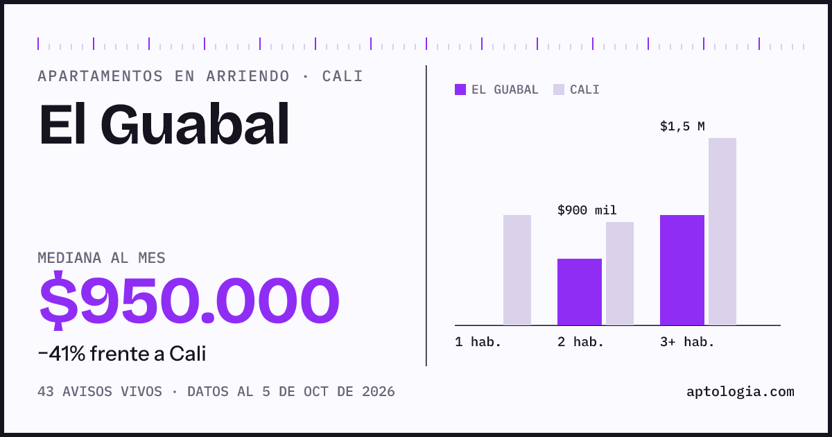 Cuánto cuesta vivir en El Guabal, Cali: arriendo mediano $950.000 al mes, por número de habitaciones frente a Cali