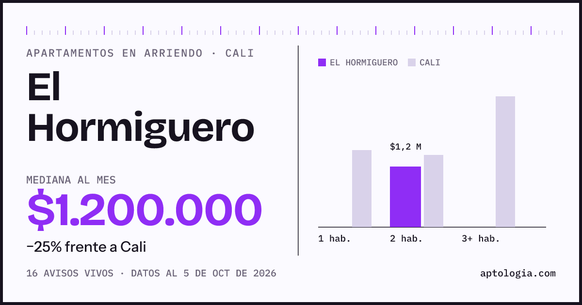 Cuánto cuesta vivir en El Hormiguero, Cali: arriendo mediano $1.200.000 al mes, por número de habitaciones frente a Cali