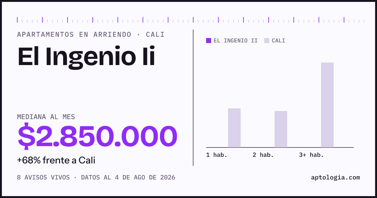 Cuánto cuesta vivir en El Ingenio Ii, Cali: arriendo mediano $2.850.000 al mes, por número de habitaciones frente a Cali