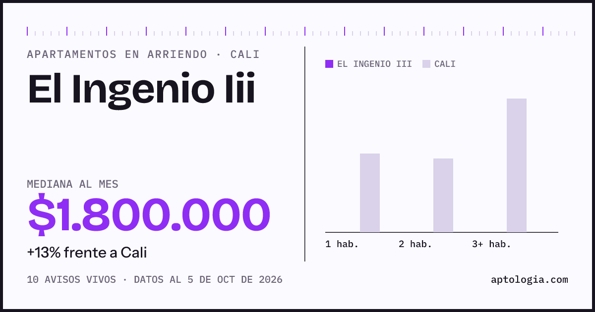 Cuánto cuesta vivir en El Ingenio Iii, Cali: arriendo mediano $1.800.000 al mes, por número de habitaciones frente a Cali