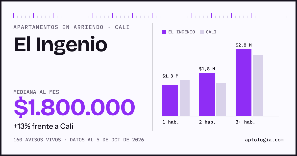 Cuánto cuesta vivir en El Ingenio, Cali: arriendo mediano $1.800.000 al mes, por número de habitaciones frente a Cali