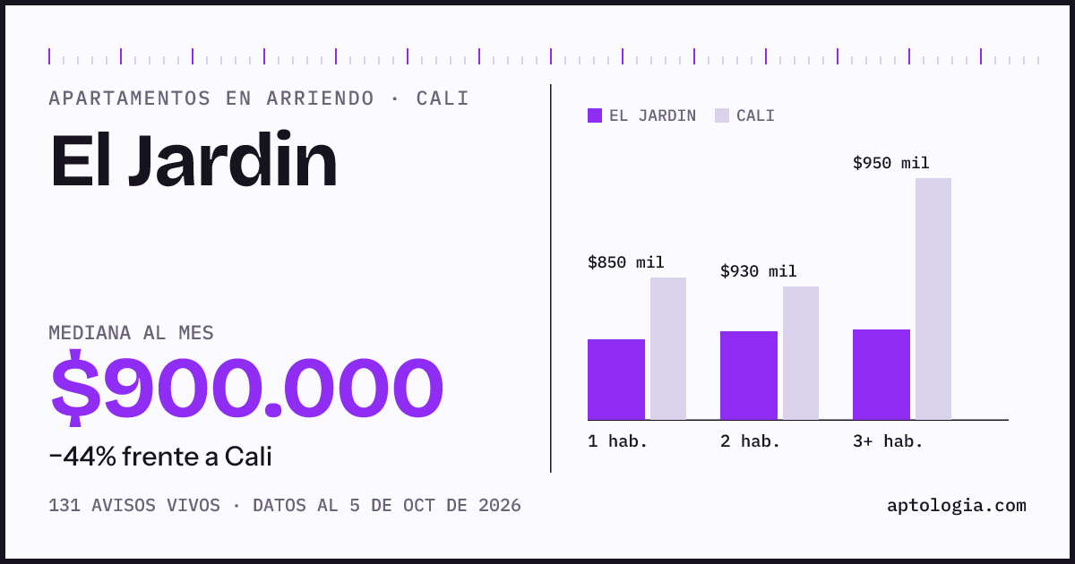 Cuánto cuesta vivir en El Jardin, Cali: arriendo mediano $900.000 al mes, por número de habitaciones frente a Cali