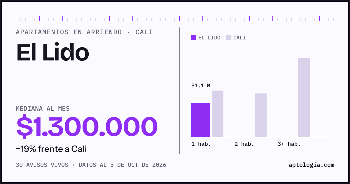 Cuánto cuesta vivir en El Lido, Cali: arriendo mediano $1.300.000 al mes, por número de habitaciones frente a Cali