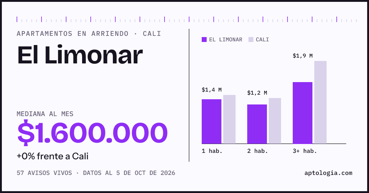 Cuánto cuesta vivir en El Limonar, Cali: arriendo mediano $1.600.000 al mes, por número de habitaciones frente a Cali