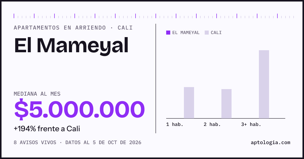 Precio de apartamentos en arriendo en El Mameyal, Cali, octubre de 2026: mediana $5.000.000 al mes