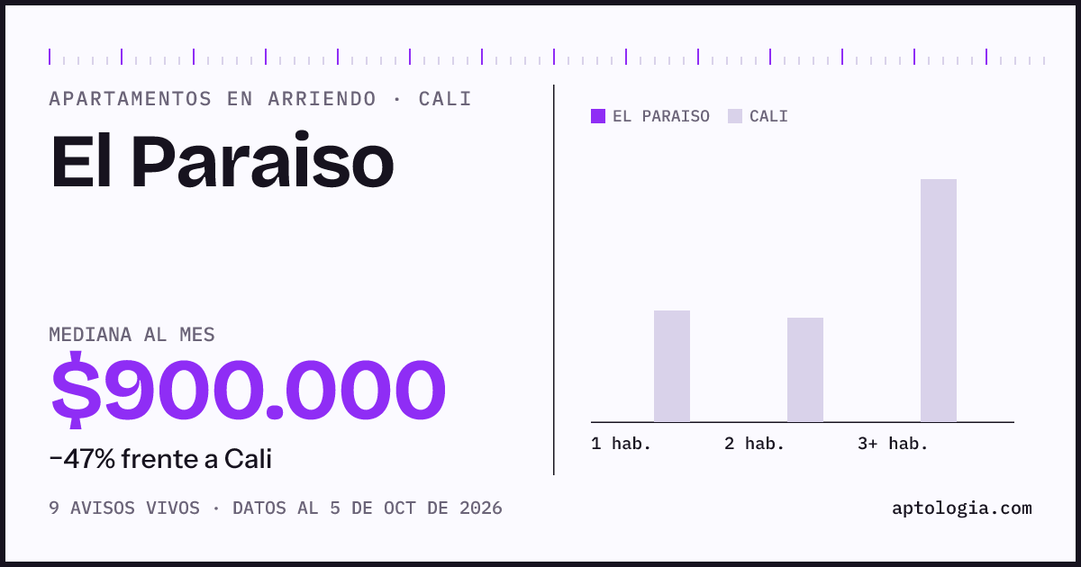 Cuánto cuesta vivir en El Paraiso, Cali: arriendo mediano $900.000 al mes, por número de habitaciones frente a Cali