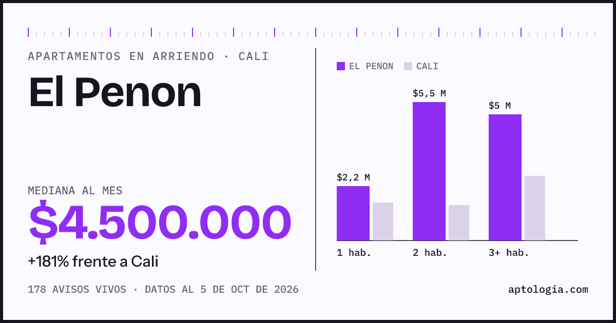 Cuánto cuesta vivir en El Penon, Cali: arriendo mediano $4.500.000 al mes, por número de habitaciones frente a Cali