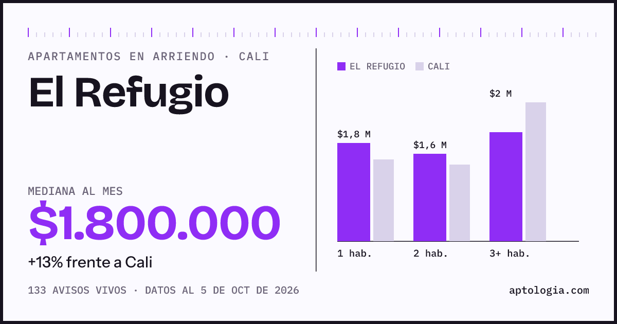 Cuánto cuesta vivir en El Refugio, Cali: arriendo mediano $1.800.000 al mes, por número de habitaciones frente a Cali