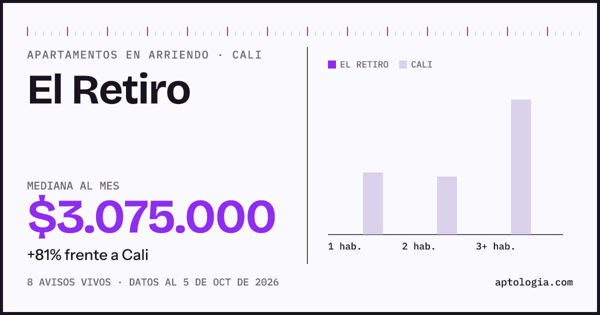 Cuánto cuesta vivir en El Retiro, Cali: arriendo mediano $3.080.000 al mes, por número de habitaciones frente a Cali