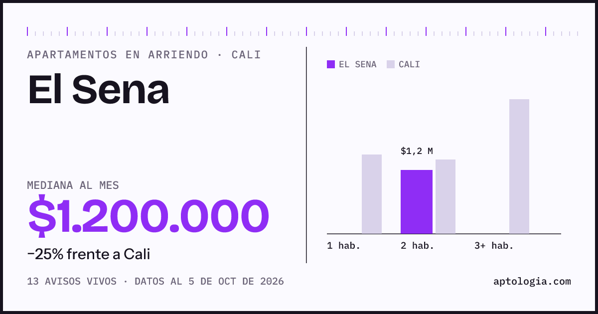 Cuánto cuesta vivir en El Sena, Cali: arriendo mediano $1.200.000 al mes, por número de habitaciones frente a Cali