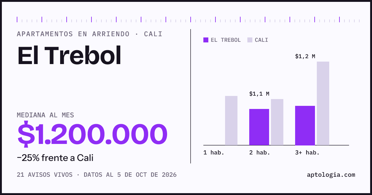 Cuánto cuesta vivir en El Trebol, Cali: arriendo mediano $1.200.000 al mes, por número de habitaciones frente a Cali