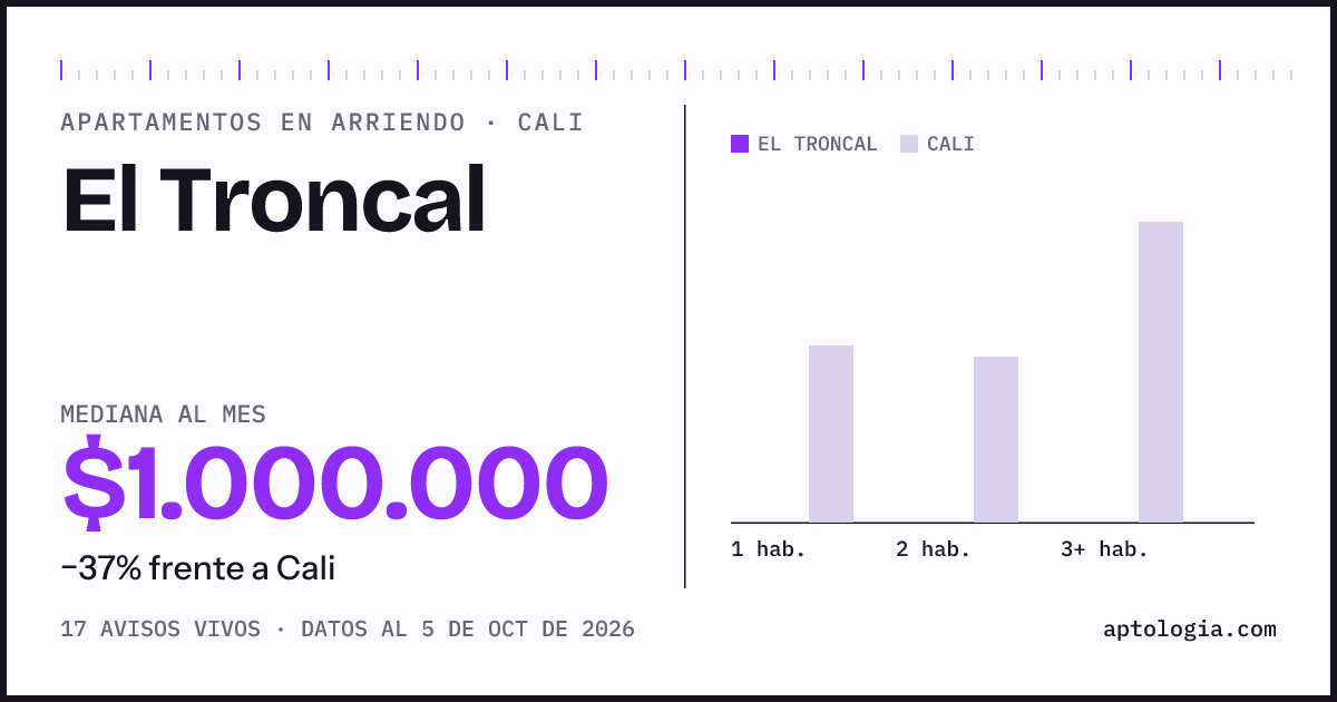Cuánto cuesta vivir en El Troncal, Cali: arriendo mediano $1.000.000 al mes, por número de habitaciones frente a Cali