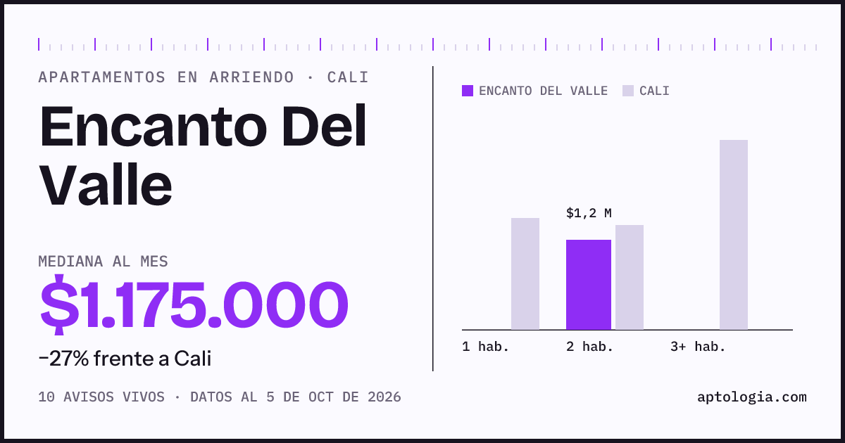 Cuánto cuesta vivir en Encanto Del Valle, Cali: arriendo mediano $1.180.000 al mes, por número de habitaciones frente a Cali