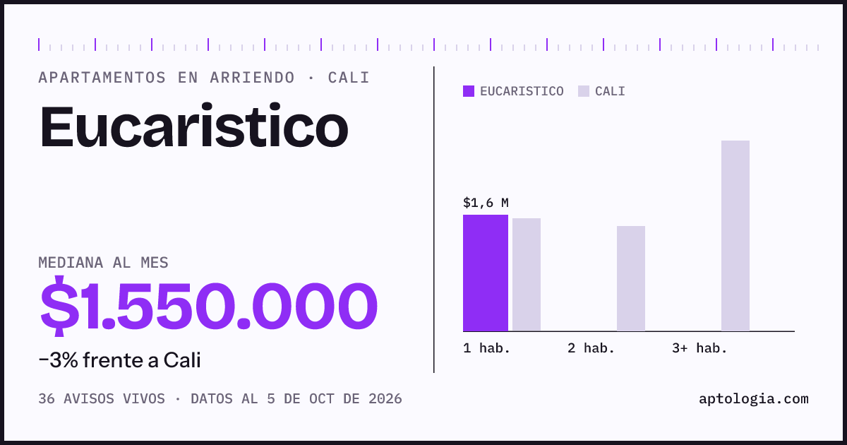 Cuánto cuesta vivir en Eucaristico, Cali: arriendo mediano $1.550.000 al mes, por número de habitaciones frente a Cali