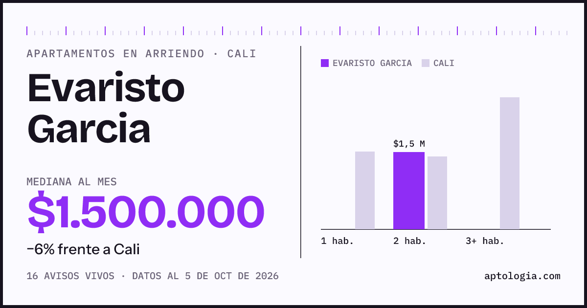 Cuánto cuesta vivir en Evaristo Garcia, Cali: arriendo mediano $1.500.000 al mes, por número de habitaciones frente a Cali